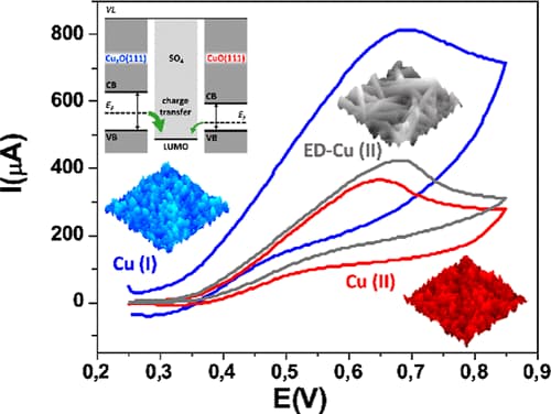 Enhanced Electrocatalysis on Copper Nanostructures: Role of the Oxidation State in Sulfite Oxidation