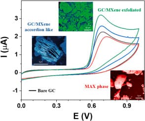 In-situ HF-etched MXene as a novel electrode modifier for sensitive detection of bisphenol A